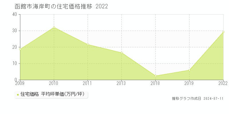 函館市海岸町の住宅価格推移グラフ 