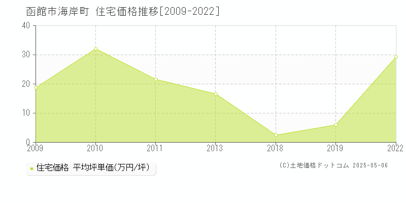 海岸町(函館市)の住宅価格推移グラフ(坪単価)[2009-2022年]