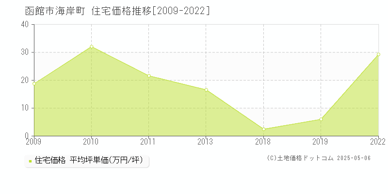 函館市海岸町の住宅価格推移グラフ 