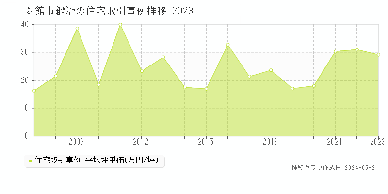 函館市鍛治の住宅取引事例推移グラフ 