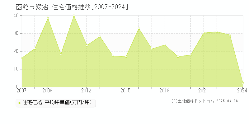 函館市鍛治の住宅取引事例推移グラフ 