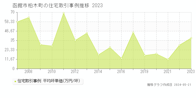 函館市柏木町の住宅取引事例推移グラフ 