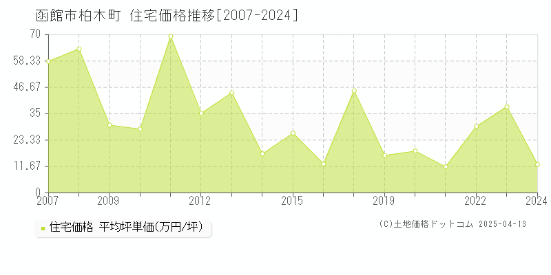 函館市柏木町の住宅価格推移グラフ 