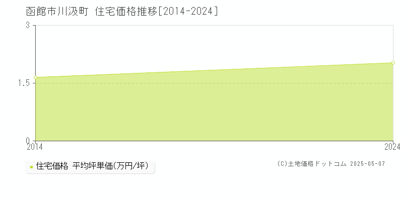 川汲町(函館市)の住宅価格推移グラフ(坪単価)[2014-2024年]