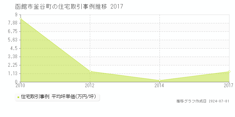 函館市釜谷町の住宅取引事例推移グラフ 
