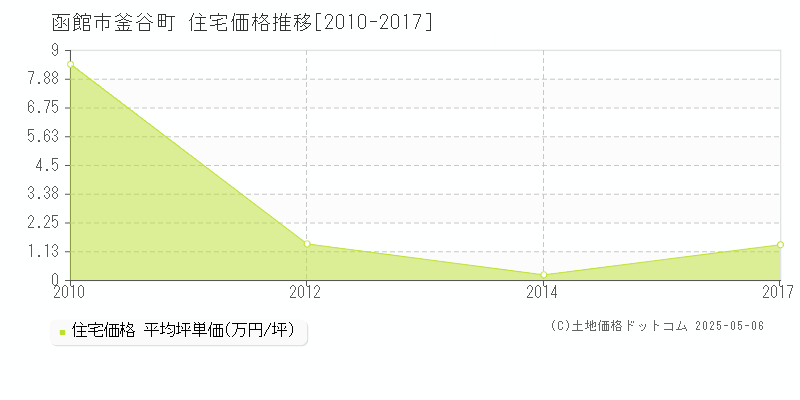 函館市釜谷町の住宅取引事例推移グラフ 