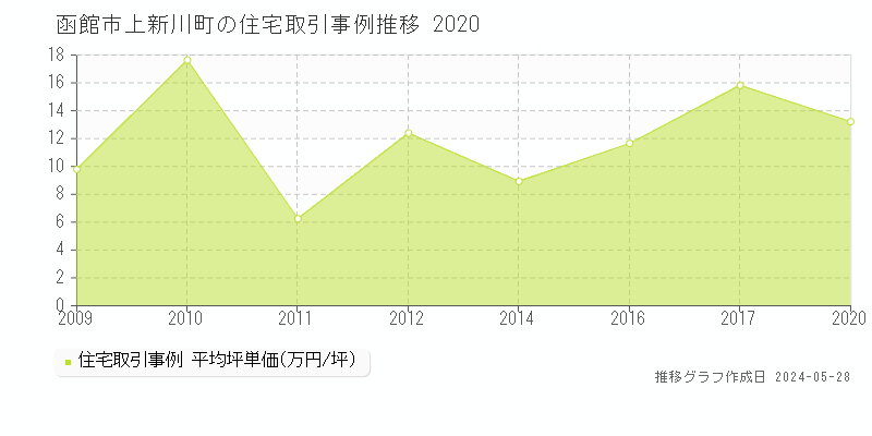 函館市上新川町の住宅価格推移グラフ 