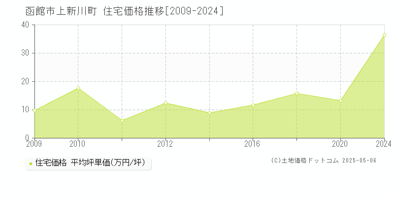 上新川町(函館市)の住宅価格推移グラフ(坪単価)[2009-2024年]