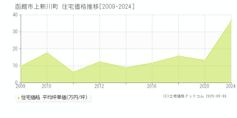 函館市上新川町の住宅価格推移グラフ 