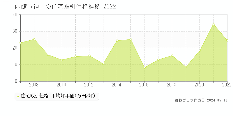 函館市神山の住宅取引事例推移グラフ 