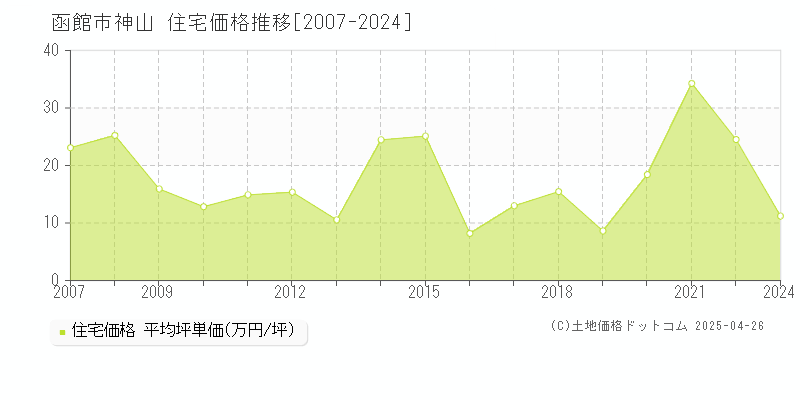 函館市神山の住宅価格推移グラフ 