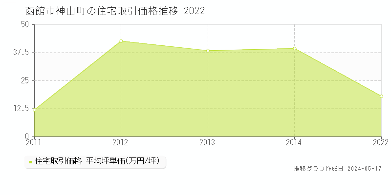 函館市神山町の住宅取引事例推移グラフ 