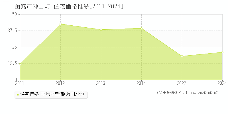 神山町(函館市)の住宅価格推移グラフ(坪単価)[2011-2024年]