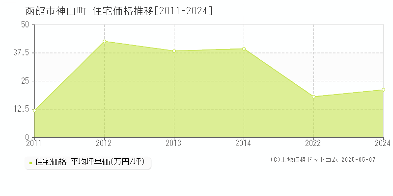 函館市神山町の住宅価格推移グラフ 