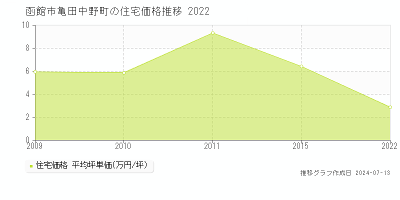 函館市亀田中野町の住宅価格推移グラフ 