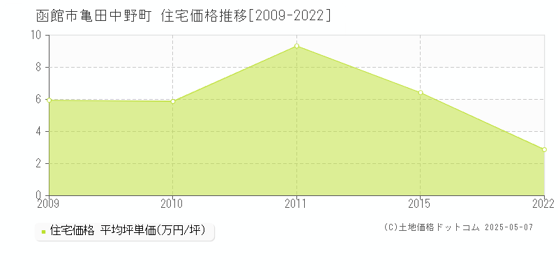 亀田中野町(函館市)の住宅価格推移グラフ(坪単価)[2009-2022年]