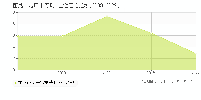 函館市亀田中野町の住宅価格推移グラフ 