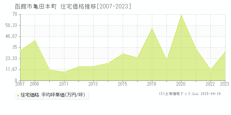 函館市亀田本町の住宅価格推移グラフ 