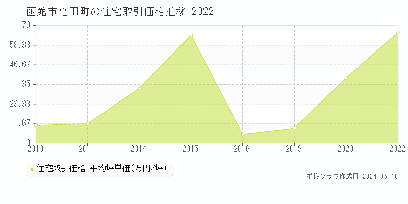 函館市亀田町の住宅取引事例推移グラフ 