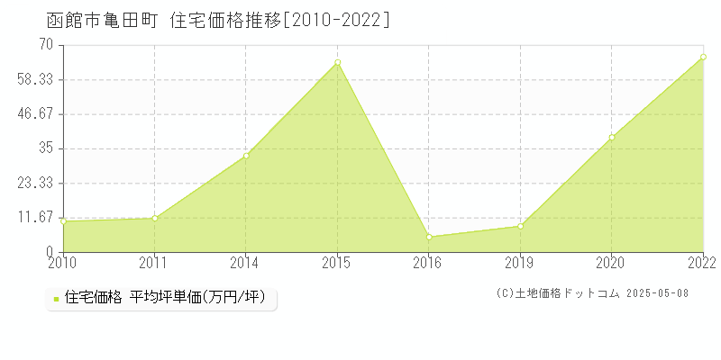 函館市亀田町の住宅価格推移グラフ 