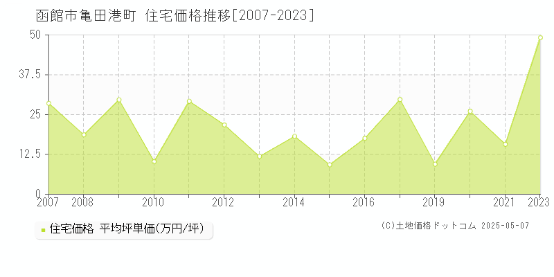 亀田港町(函館市)の住宅価格推移グラフ(坪単価)[2007-2023年]
