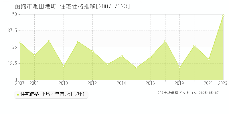 函館市亀田港町の住宅価格推移グラフ 