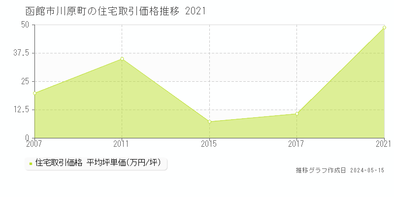 函館市川原町の住宅取引事例推移グラフ 
