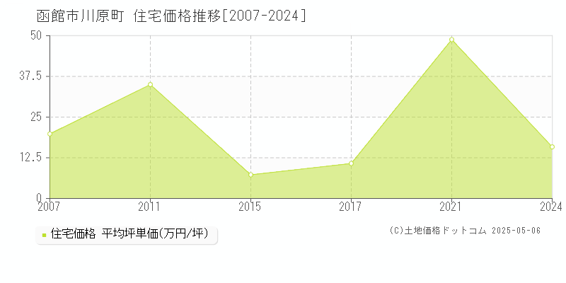 川原町(函館市)の住宅価格推移グラフ(坪単価)[2007-2024年]