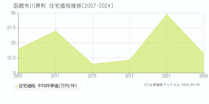 函館市川原町の住宅価格推移グラフ 