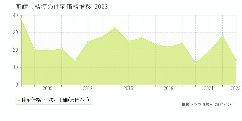 函館市桔梗の住宅価格推移グラフ 