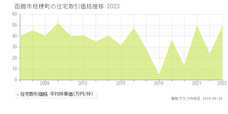 函館市桔梗町の住宅取引事例推移グラフ 