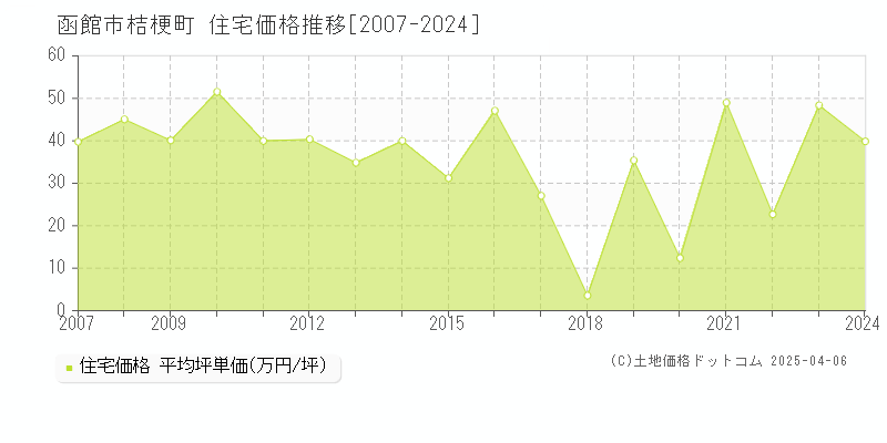 函館市桔梗町の住宅価格推移グラフ 