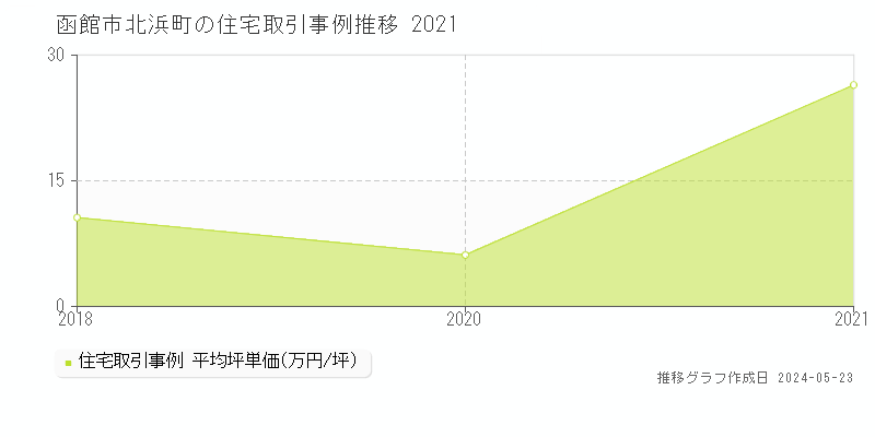 函館市北浜町の住宅価格推移グラフ 