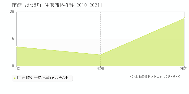 北浜町(函館市)の住宅価格推移グラフ(坪単価)[2018-2021年]