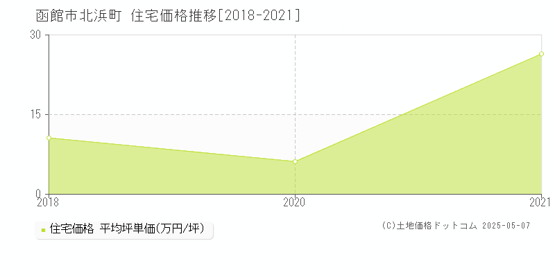 函館市北浜町の住宅価格推移グラフ 