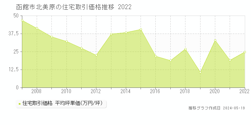 函館市北美原の住宅取引事例推移グラフ 