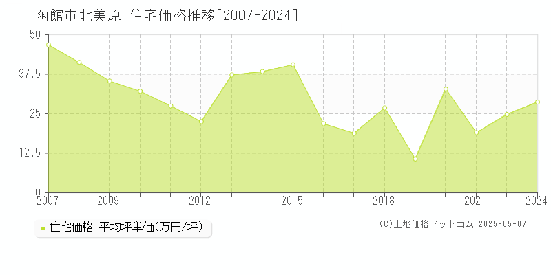 北美原(函館市)の住宅価格推移グラフ(坪単価)[2007-2024年]