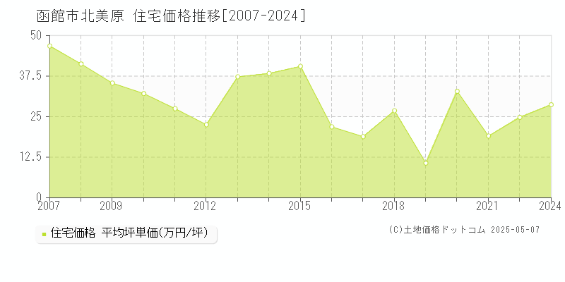 函館市北美原の住宅価格推移グラフ 