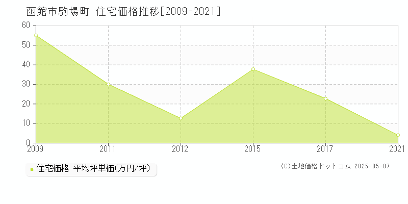 駒場町(函館市)の住宅価格推移グラフ(坪単価)[2009-2021年]