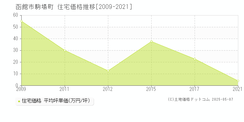 函館市駒場町の住宅価格推移グラフ 