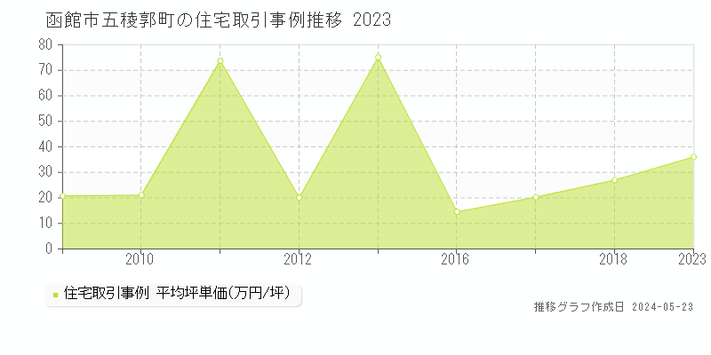 函館市五稜郭町の住宅価格推移グラフ 