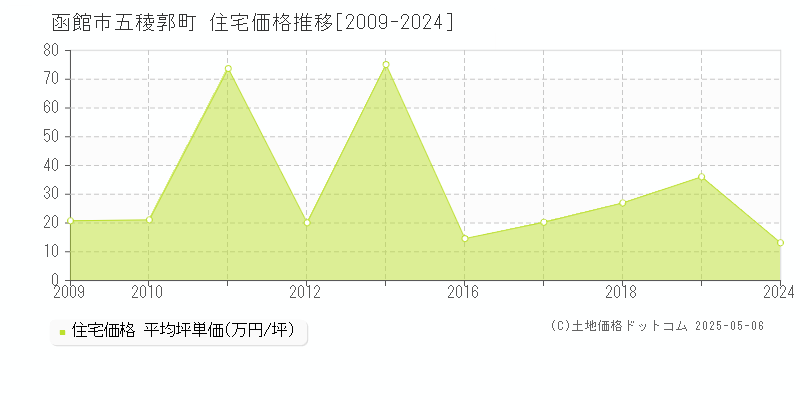 五稜郭町(函館市)の住宅価格推移グラフ(坪単価)[2009-2024年]