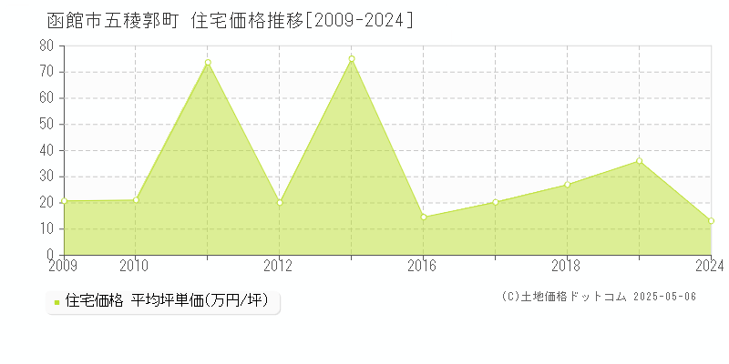 函館市五稜郭町の住宅価格推移グラフ 