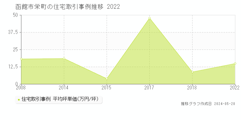 函館市栄町の住宅価格推移グラフ 