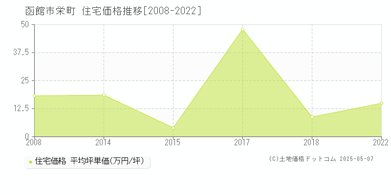 栄町(函館市)の住宅価格推移グラフ(坪単価)[2008-2022年]