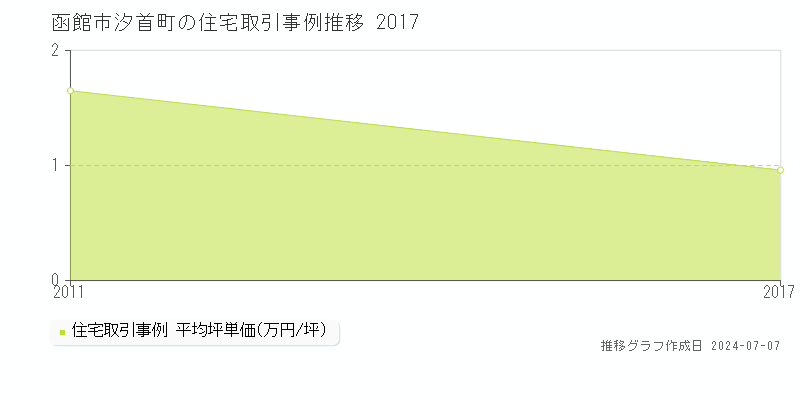 函館市汐首町の住宅取引事例推移グラフ 