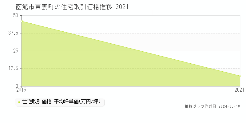 函館市東雲町の住宅価格推移グラフ 