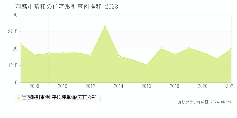 函館市昭和の住宅価格推移グラフ 