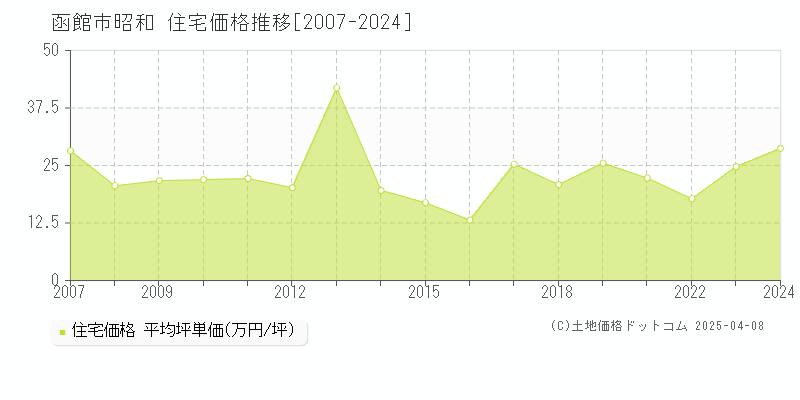 函館市昭和の住宅価格推移グラフ 