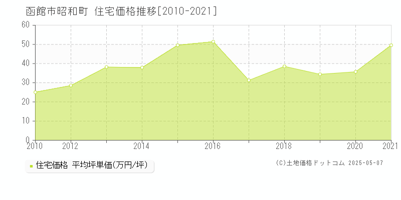 昭和町(函館市)の住宅価格推移グラフ(坪単価)[2010-2021年]